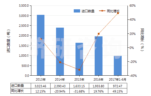 2013-2017年6月中國其他人造纖維長絲單紗(HS54033900)進口量及增速統(tǒng)計